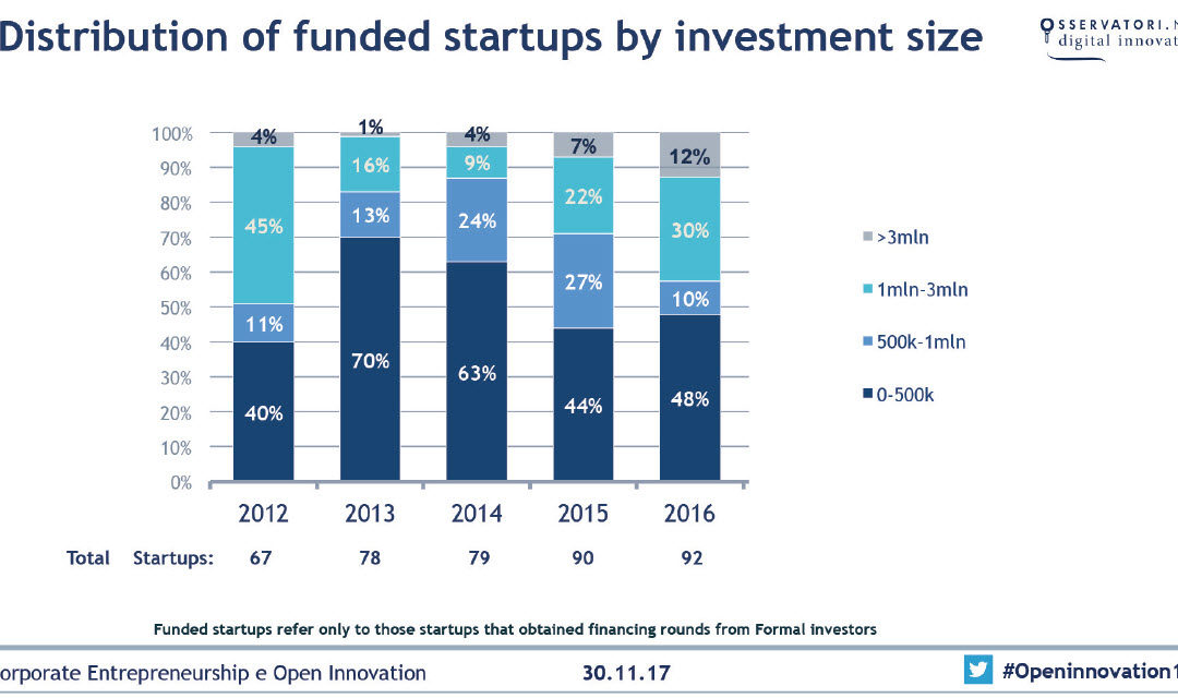 Startup e innovazione, salgono a 261 milioni di € gli investimenti in Startup Hi-Tech nel 2017 (+20%), boom dei finanziamenti esteri (+163%)